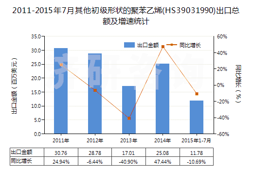 2011-2015年7月其他初級形狀的聚苯乙烯(HS39031990)出口總額及增速統(tǒng)計